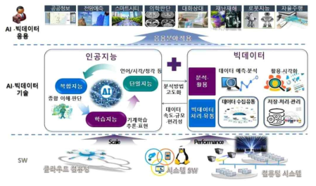 AI·빅데이터 기술 분야 개념도