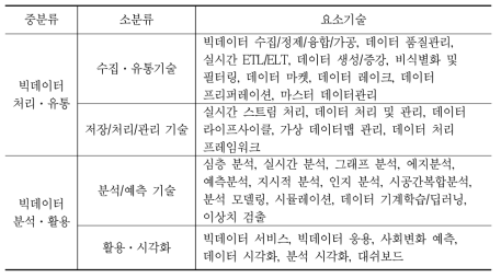 빅데이터 기술 분류