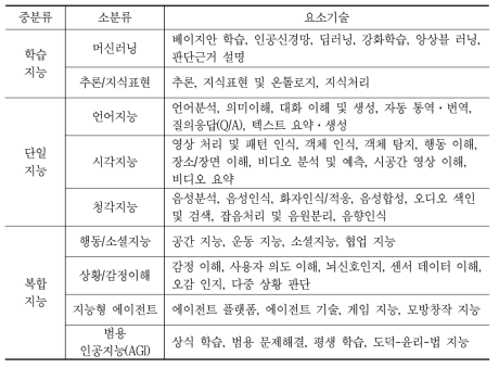 인공지능 기술 분류