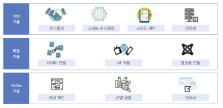 블록체인 기술 개념도