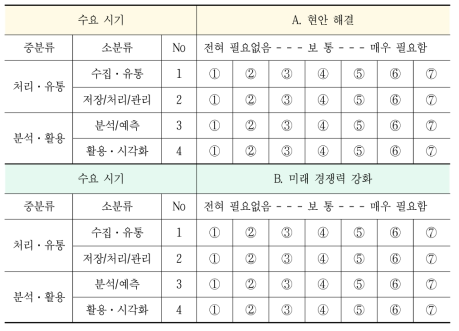 빅데이터 기술 수요 조사표