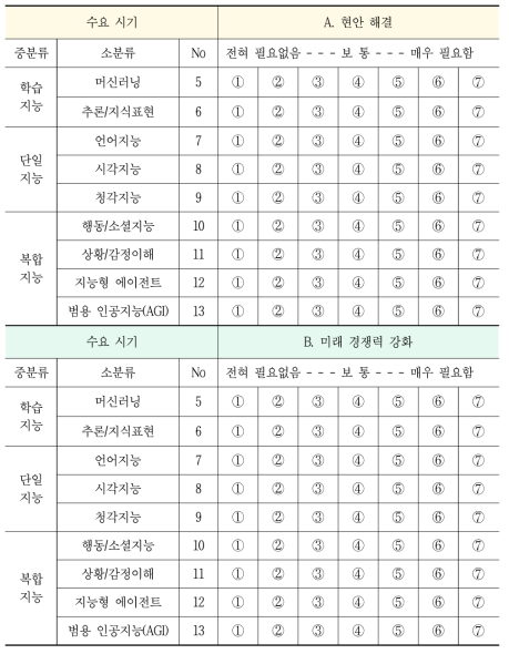 인공지능 기술 수요 조사표