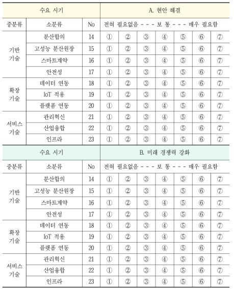 블록체인 기술 수요 조사표