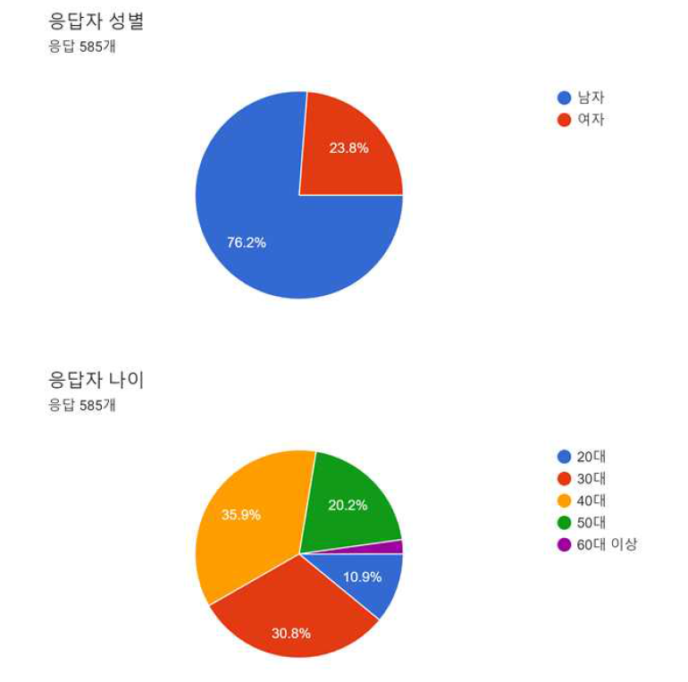 응답자 성별 및 나이