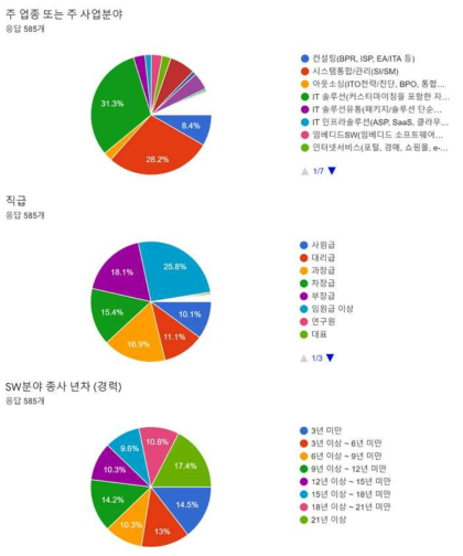 응답자의 주 업종, 직급 및 경력