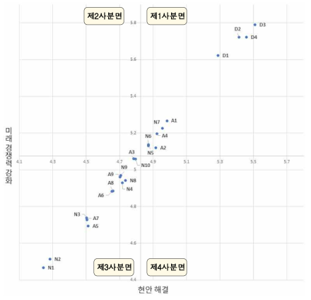 DNA 기술수요 조사결과