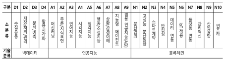 DNA 분야별 기술 구분