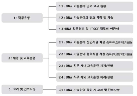 DNA 분야 기업 인터뷰 항목