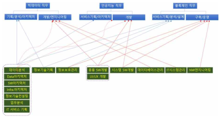 DNA 신직무와 SW직무의 연관 경로