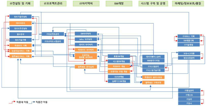 DNA·SW 통합 경력개발경로 (전통 SW 관점)