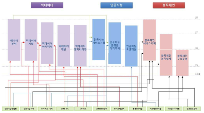 DNA 분야 신직무의 선행 직무 연관성