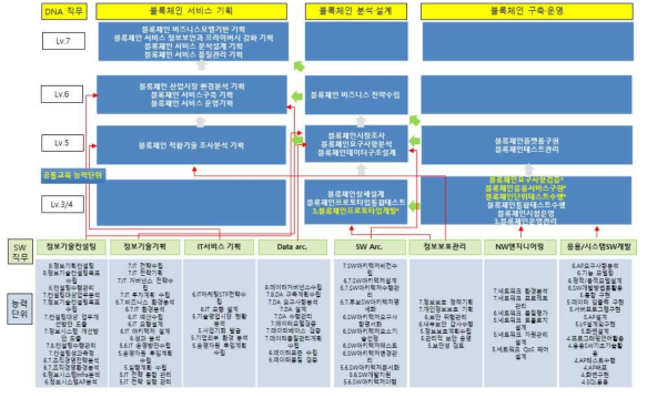 블록체인 훈련 체계