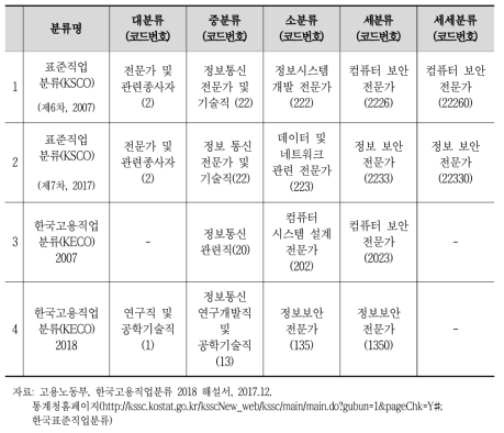 표준직업분류 및 한국고용직업분류