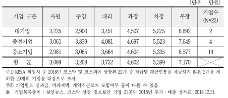 KISIA 회원사의 직급별 평균연봉의 평균(잡코리아 기준)