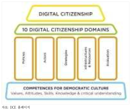 디지털 시민성의 개념적 모델