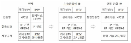 장기적 관점에서 케이블TV와 IPTV간 기술규제체계 통합 방안