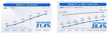 글로벌 OTT 시장 규모 및 OTT vs 유료방송 가입자 추이