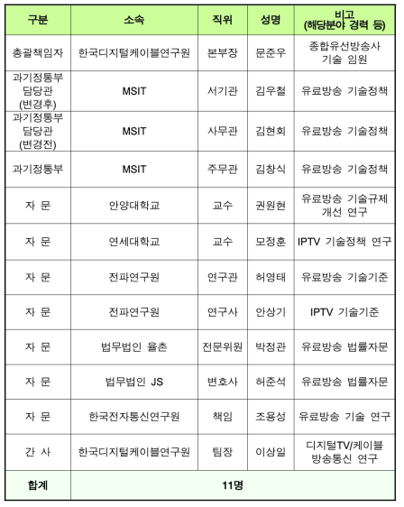 연구협력팀 구성