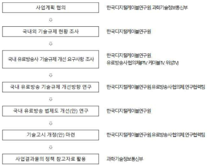 연구 과제 추진 단계별 흐름도