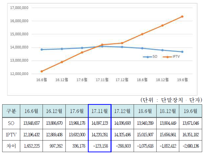 최근 4년간 IPTV 및 SO 가입자 수 추이