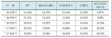 유료방송 주요 사업자별 시장점유율