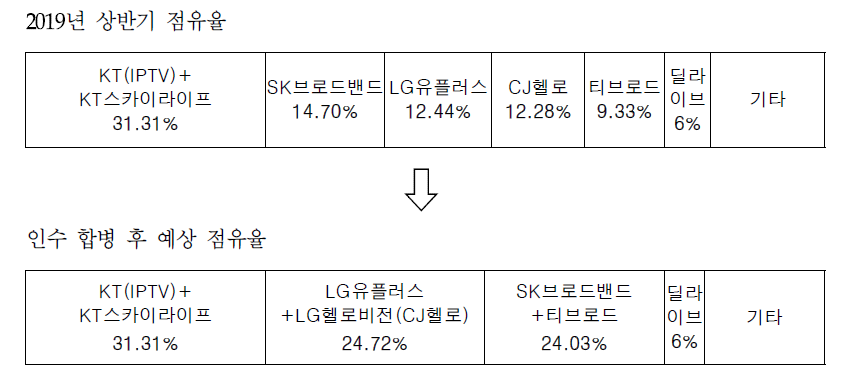 유료방송 M&A 전후 시장 점유율 비교