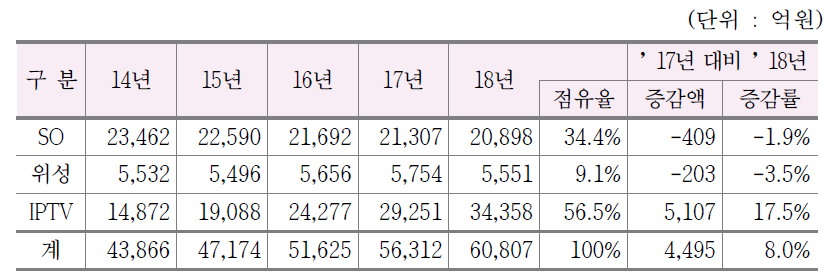 유료방송 플랫폼별 방송사업매출 현황