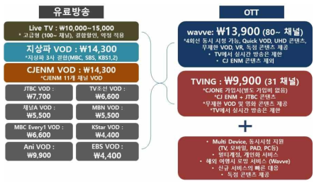 국내 유료방송과 OTT 서비스와의 가격 비교