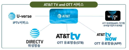 AT&T의 방송 서비스