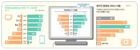 온라인 동영상 서비스 이용 행태 (2018년 방송매체 행태 조사, KISDI)