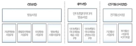 국내 유료방송 법체계 현황