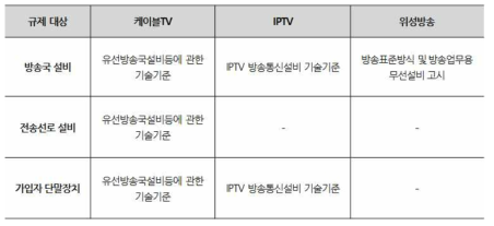 국내 유료방송 기술기준 규제 현황