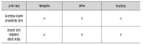 국내 유료방송 검사 규제 비교