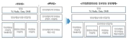 정부의 통합 방송법(안)