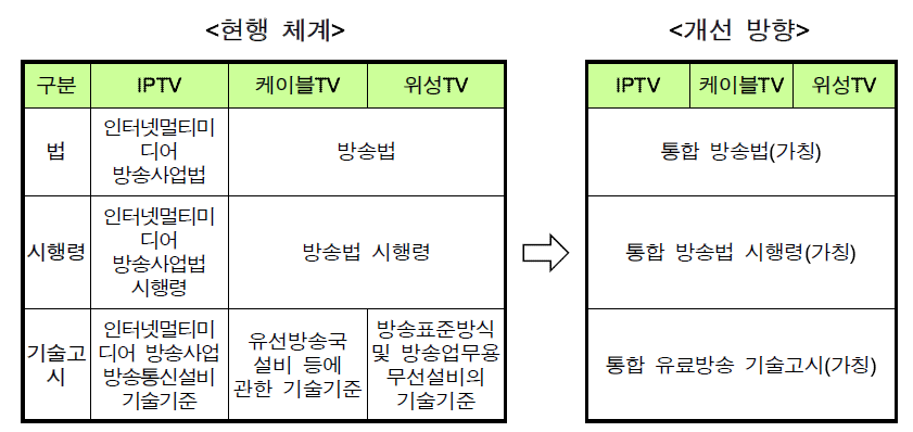 정부의 유료방송 발전방안