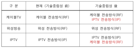 유료방송 기술중립성 실현 전후 비교