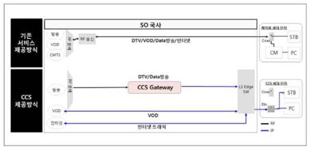 CJ헬로 CCS 망 개념도