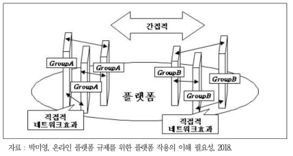 플랫폼 네트워크 효과 도식