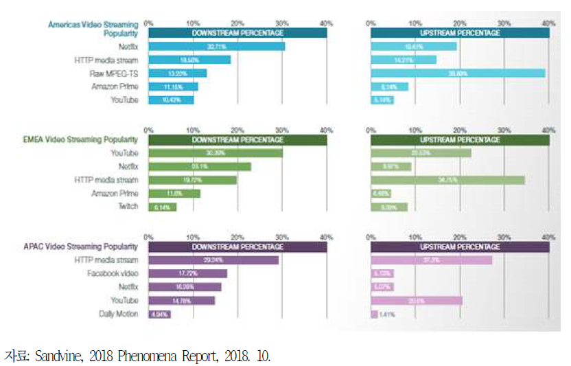 전 세계 지역별 스트리밍 비디오 트래픽 점유율