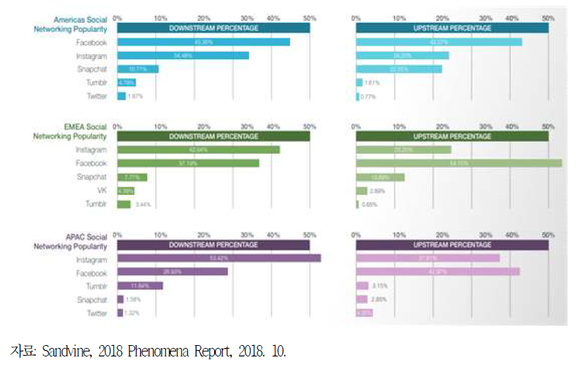 전 세계 지역별 소셜미디어 트래픽 점유율