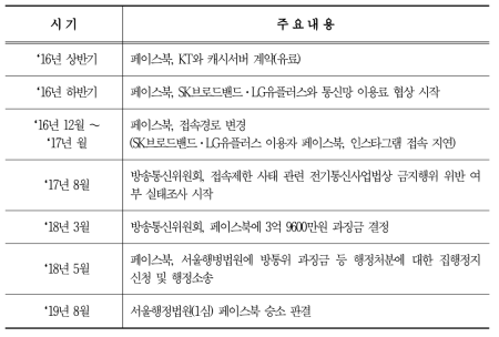 페이스북 이용자 이익 침해 사건(접속경로변경사건) 경과