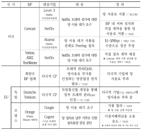 다국적 ICT 기업의 망 사용료 관련 주요국 대응 현황