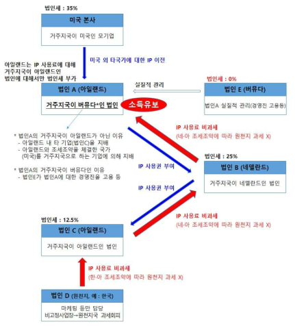 대표적 조세회피 방식 DIDS(Double Irish with Dutch Sandwich)