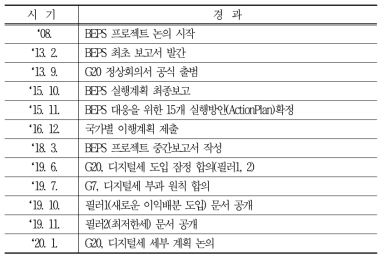 OECD, BEPS 프로젝트 추진 경과