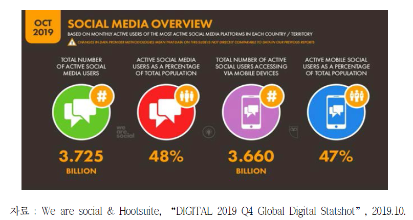 전 세계 소셜미디어 활성 이용자수 (37억 2500만명,‘19.10)