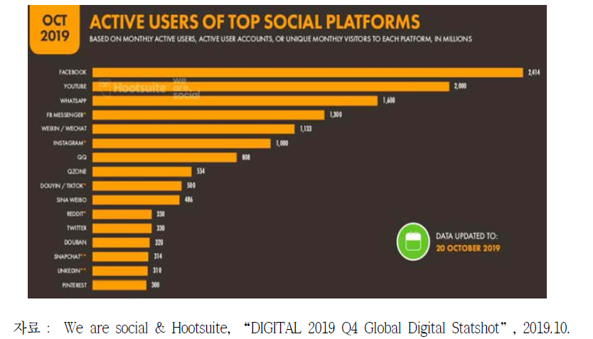 소셜미디어 플랫폼 별 활성 이용자수