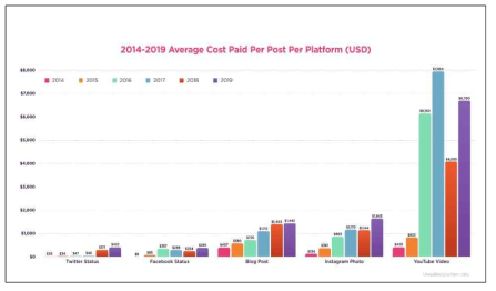 소셜미디어 플랫폼 별 포스트 당 평균 비용