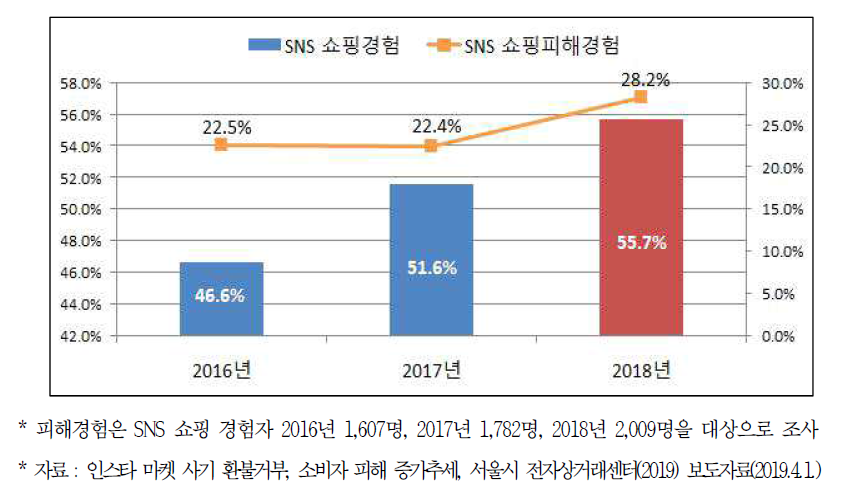 SNS 마켓에서 쇼핑 경험과 피해 경험