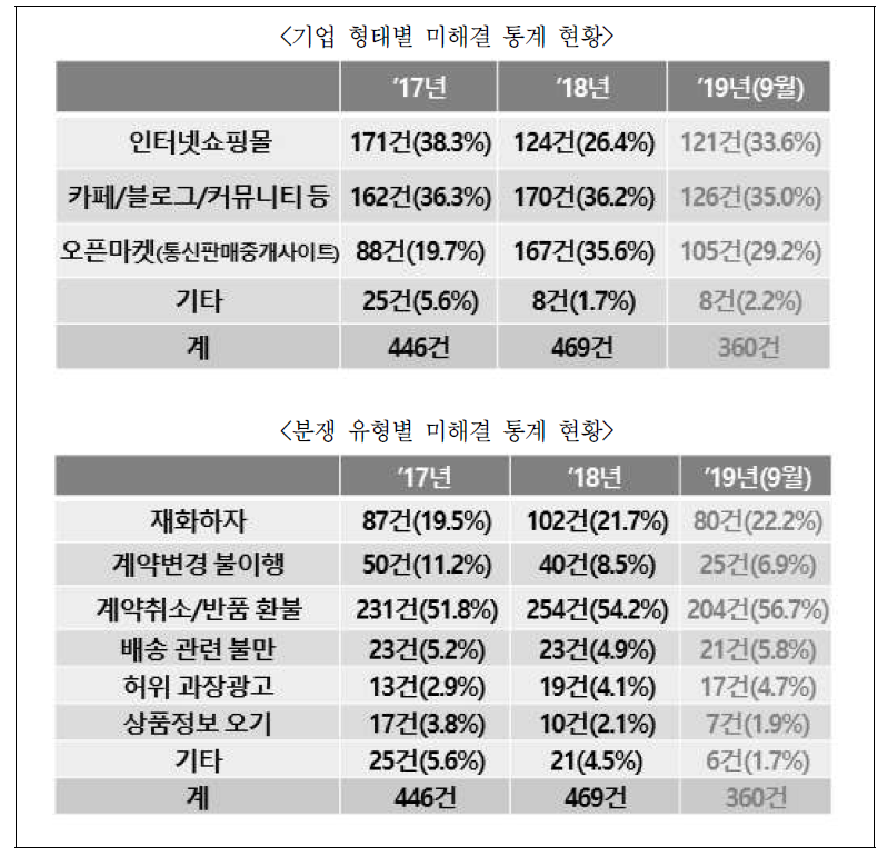 기업형태별·분쟁유형별 전자거래 미해결 통계 현황