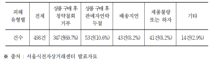 소셜미디어 마켓의 소비자 피해 상담 현황